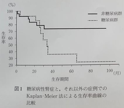 生存曲線