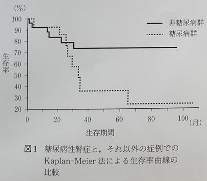 生存曲線