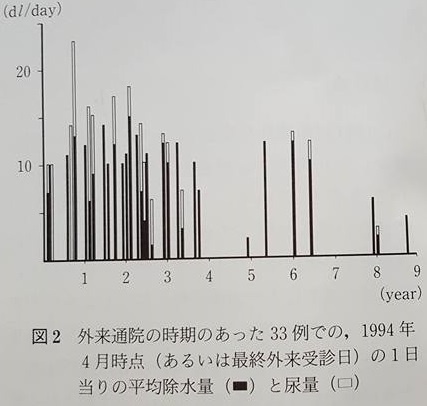 平均除水量と尿量