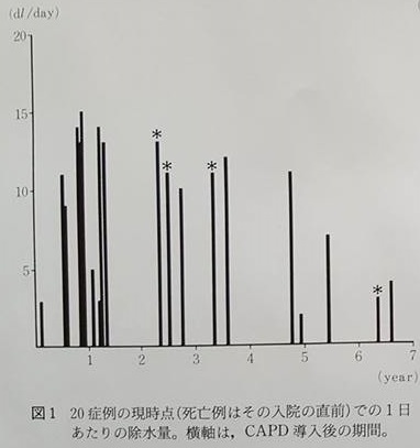 1日あたりの除水量