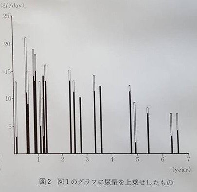 1日あたりの除水量尿量