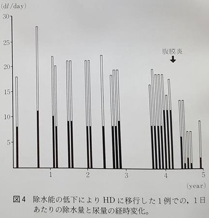 除水量と尿量の経時変化