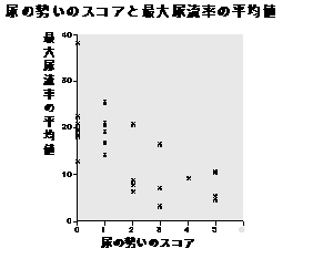 最大尿流率の平均値