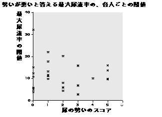 最大尿流率の閾値