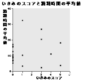 ためらい時間の平均値