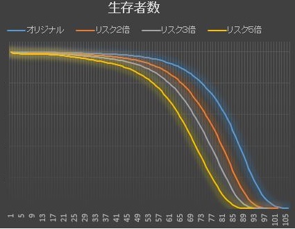 リスク別生存曲線