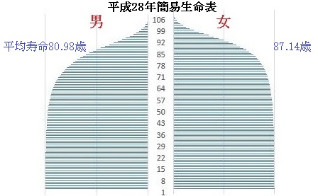 簡易生命表のグラフ